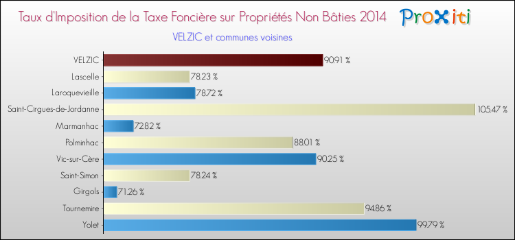 Taux d'imposition de la taxe foncière sur les immeubles et terrains non batis 2014 pour VELZIC et les communes proches Comparaison des taux d'imposition de la taxe foncière sur les immeubles et terrains non batis 2014 pour VELZIC et les communes voisines