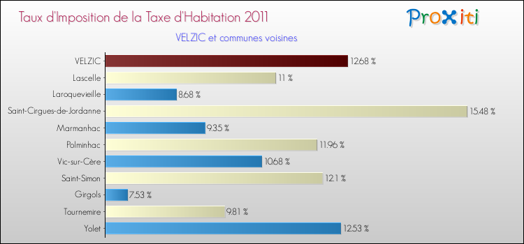 Taux d'imposition de la taxe d'habitation 2011 pour VELZIC et les communes proches Comparaison des taux d'imposition de la taxe d'habitation 2011 pour VELZIC et les communes voisines