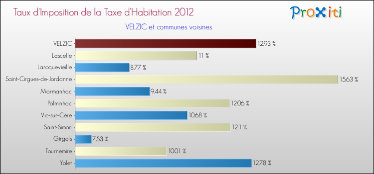 Taux d'imposition de la taxe d'habitation 2012 pour VELZIC et les communes proches Comparaison des taux d'imposition de la taxe d'habitation 2012 pour VELZIC et les communes voisines