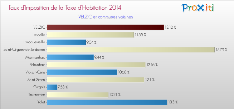 Taux d'imposition de la taxe d'habitation 2014 pour VELZIC et les communes proches Comparaison des taux d'imposition de la taxe d'habitation 2014 pour VELZIC et les communes voisines