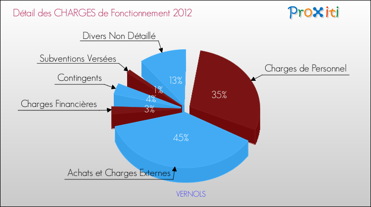Décomposition des Charges de Fonctionnement 2012 de la commune de VERNOLS Charges de Fonctionnement 2012 pour la commune de VERNOLS