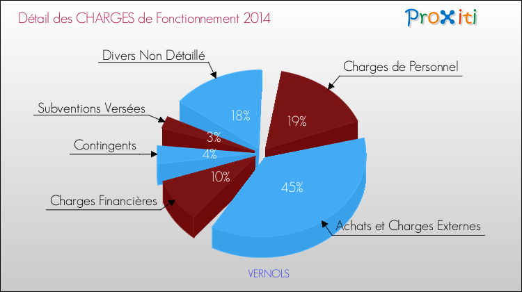 Décomposition des Charges de Fonctionnement 2014 de la commune de VERNOLS Charges de Fonctionnement 2014 pour la commune de VERNOLS