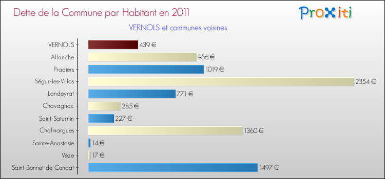 Dette par habitant de la commune en 2011 pour VERNOLS et les communes proches Comparaison de la dette par habitant de la commune en 2011 pour VERNOLS et les communes voisines
