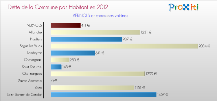 Dette par habitant de la commune en 2012 pour VERNOLS et les communes proches Comparaison de la dette par habitant de la commune en 2012 pour VERNOLS et les communes voisines