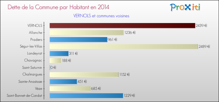 Dette par habitant de la commune en 2014 pour VERNOLS et les communes proches Comparaison de la dette par habitant de la commune en 2014 pour VERNOLS et les communes voisines