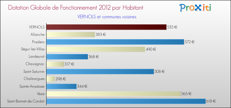 Montant des dotations globales de fonctionnement DGF par Habitant pour VERNOLS et les communes proches Comparaison des des dotations globales de fonctionnement DGF par habitant pour VERNOLS et les communes voisines