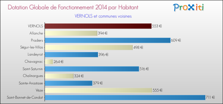 Montant des dotations globales de fonctionnement DGF par Habitant pour VERNOLS et les communes proches en 2014. Comparaison des des dotations globales de fonctionnement DGF par habitant pour VERNOLS et les communes voisines en 2014.