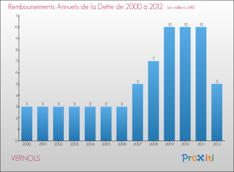 Evolution de l'annuité de la dette pour la commune de VERNOLS de 2000 à 2012 Annuités de la dette pour VERNOLS de 2000 à 2012