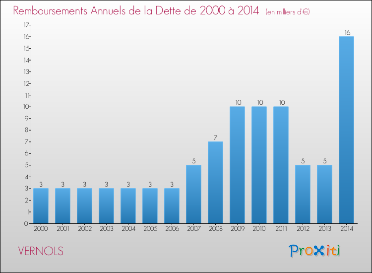 Evolution de l'annuité de la dette pour la commune de VERNOLS de 2000 à 2014 Annuités de la dette pour VERNOLS de 2000 à 2014