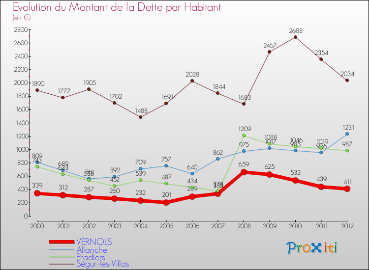 Evolution de la dette par habitant pour la commune de VERNOLS et les communes proches de 2000 à 2012 Comparaison de la dette par habitant pour VERNOLS et les communes voisines de 2000 à 2012