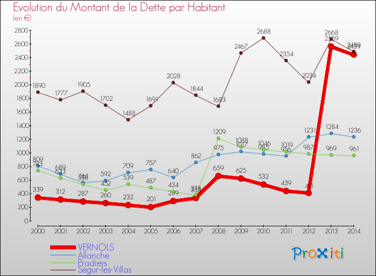 Evolution de la dette par habitant pour la commune de VERNOLS et les communes proches de 2000 à 2014 Comparaison de la dette par habitant pour VERNOLS et les communes voisines de 2000 à 2014