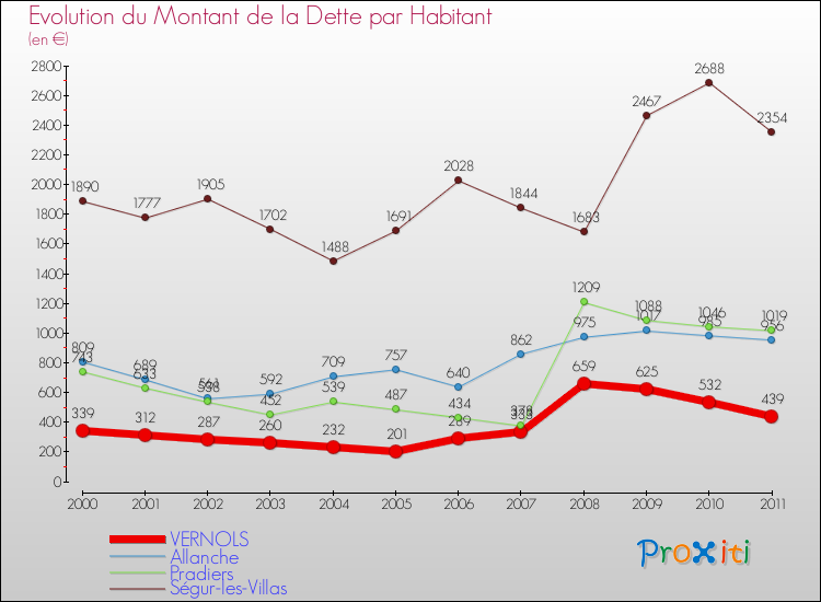 Evolution de la dette par habitant pour la commune de VERNOLS et les communes proches Comparaison de la dette par habitant pour VERNOLS et les communes voisines