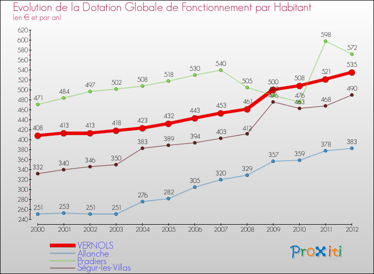 Evolution et montant de la dotation globale de fonctionnement par Habitant pour VERNOLS et les communes proches Comparaison des dotations globales de fonctionnement par habitant pour VERNOLS et les communes voisines
