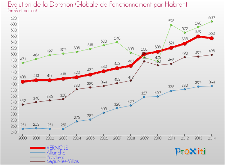 Evolution et montant de la dotation globale de fonctionnement par Habitant pour VERNOLS et les communes proches de 2000 à 2014. Comparaison des dotations globales de fonctionnement par habitant pour VERNOLS et les communes voisines de 2000 à 2014.