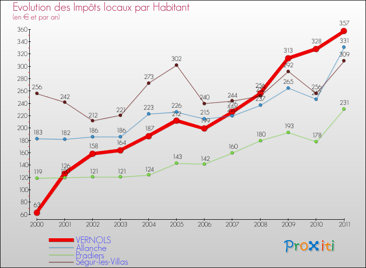 Evolution et montant des impôts locaux par Habitant pour VERNOLS et les communes proches Comparaison des impôts locaux par habitant pour VERNOLS et les communes voisines