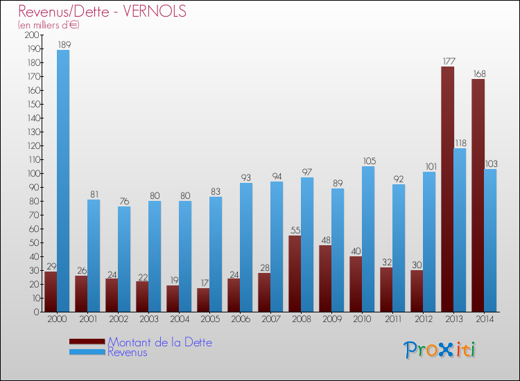 Evolution comparée de la dette et des revenus pour la commune de VERNOLS de 2000 à 2014 Comparaison de la dette et des revenus pour VERNOLS de 2000 à 2014