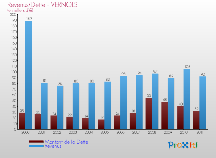 Evolution comparée de la dette et des revenus pour la commune de VERNOLS de 2000 à 2011 Comparaison de la dette et des revenus pour VERNOLS de 2000 à 2011