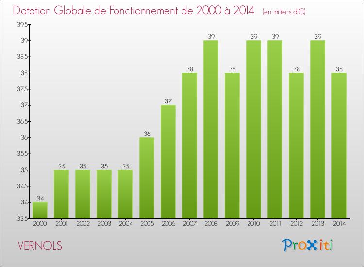 Evolution du montant de la Dotation Globale de Fonctionnement pour la commune de VERNOLS de 2000 à 2014 Evolution du montant de la Dotation Globale de Fonctionnement pour VERNOLS de 2000 à 2014