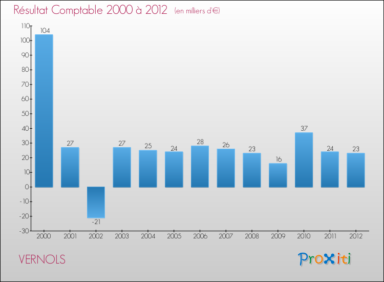 Evolution du résultat comptable pour la commune de VERNOLS de 2000 à 2012 Evolution du résultat comptable pour VERNOLS de 2000 à 2012