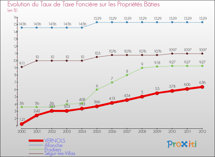 Evolution du taux de la taxe foncière sur le bati pour VERNOLS et les communes proches de 2000 à 2012 Comparaison des taux de taxe foncière sur le bati pour VERNOLS et les communes voisines de 2000 à 2012
