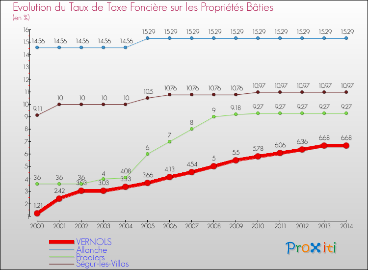 Evolution du taux de la taxe foncière sur le bati pour VERNOLS et les communes proches de 2000 à 2014 Comparaison des taux de taxe foncière sur le bati pour VERNOLS et les communes voisines de 2000 à 2014