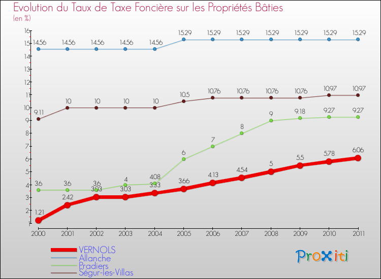 Evolution du taux de la taxe foncière sur le bati pour VERNOLS et les communes proches Comparaison des taux de taxe foncière sur le bati pour VERNOLS et les communes voisines