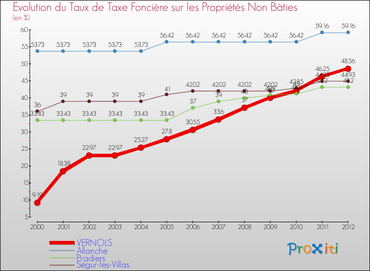 Evolution du taux de la taxe foncière sur les immeubles et terrains non batis pour VERNOLS et les communes proches de 2000 à 2012 Comparaison des taux de la taxe foncière sur les immeubles et terrains non batis pour VERNOLS et les communes voisines de 2000 à 2012