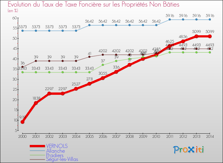 Evolution du taux de la taxe foncière sur les immeubles et terrains non batis pour VERNOLS et les communes proches de 2000 à 2014 Comparaison des taux de la taxe foncière sur les immeubles et terrains non batis pour VERNOLS et les communes voisines de 2000 à 2014