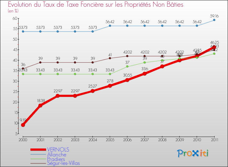 Evolution du taux de la taxe foncière sur les immeubles et terrains non batis pour VERNOLS et les communes proches Comparaison des taux de la taxe foncière sur les immeubles et terrains non batis pour VERNOLS et les communes voisines