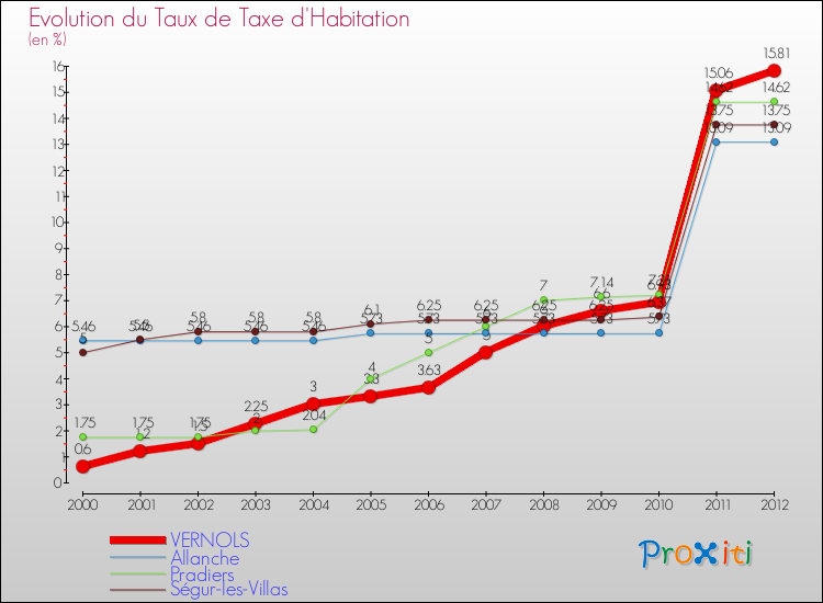 Evolution du taux de la taxe d'habitation pour VERNOLS et les communes proches Comparaison des taux de la taxe d'habitation pour VERNOLS et les communes voisines