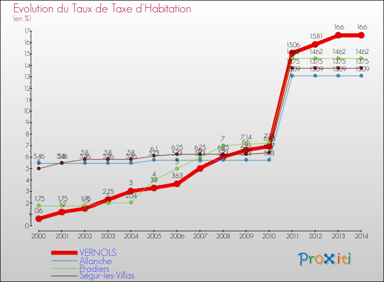 Evolution du taux de la taxe d'habitation pour VERNOLS et les communes proches de 2000 à 2014 Comparaison des taux de la taxe d'habitation pour VERNOLS et les communes voisines de 2000 à 2014