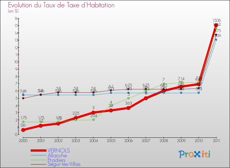 Evolution du taux de la taxe d'habitation pour VERNOLS et les communes proches Comparaison des taux de la taxe d'habitation pour VERNOLS et les communes voisines