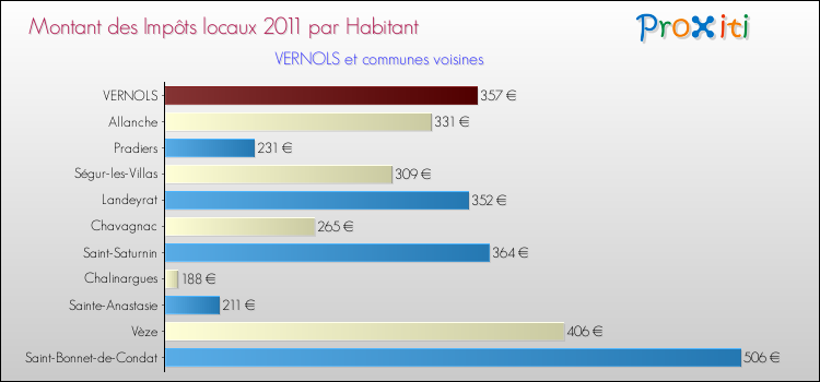 Montant des impôts locaux par Habitant pour VERNOLS et les communes proches Comparaison des impôts locaux par habitant pour VERNOLS et les communes voisines