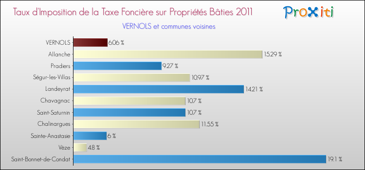 Taux d'imposition de la taxe foncière sur le bati 2011 pour VERNOLS et les communes proches Comparaison des taux d'imposition de la taxe foncière sur le bati 2011 pour VERNOLS et les communes voisines