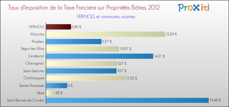 Taux d'imposition de la taxe foncière sur le bati 2012 pour VERNOLS et les communes proches Comparaison des taux d'imposition de la taxe foncière sur le bati 2012 pour VERNOLS et les communes voisines