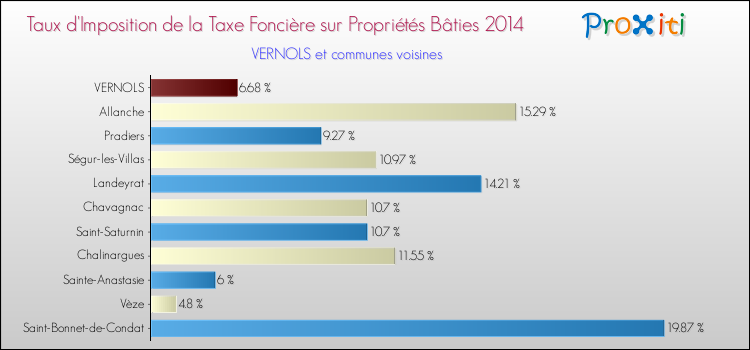 Taux d'imposition de la taxe foncière sur le bati 2014 pour VERNOLS et les communes proches Comparaison des taux d'imposition de la taxe foncière sur le bati 2014 pour VERNOLS et les communes voisines