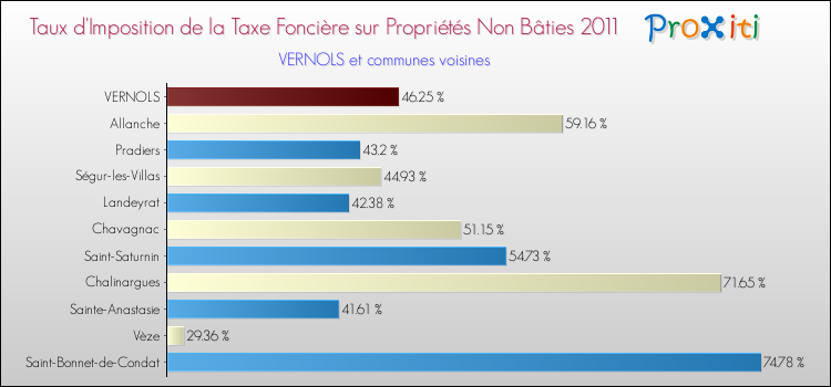 Taux d'imposition de la taxe foncière sur les immeubles et terrains non batis 2011 pour VERNOLS et les communes proches Comparaison des taux d'imposition de la taxe foncière sur les immeubles et terrains non batis 2011 pour VERNOLS et les communes voisines