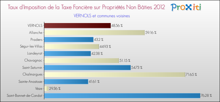 Taux d'imposition de la taxe foncière sur les immeubles et terrains non batis 2012 pour VERNOLS et les communes proches Comparaison des taux d'imposition de la taxe foncière sur les immeubles et terrains non batis 2012 pour VERNOLS et les communes voisines
