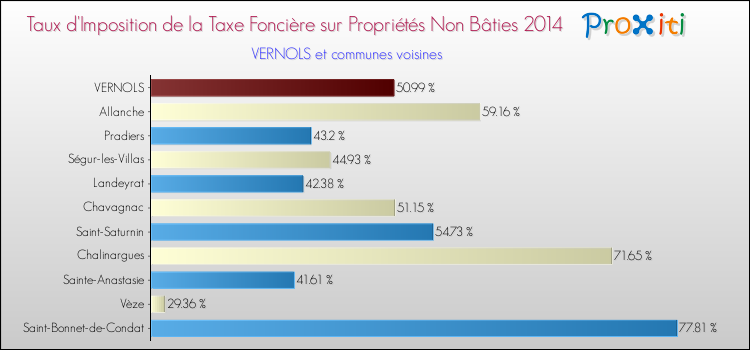 Taux d'imposition de la taxe foncière sur les immeubles et terrains non batis 2014 pour VERNOLS et les communes proches Comparaison des taux d'imposition de la taxe foncière sur les immeubles et terrains non batis 2014 pour VERNOLS et les communes voisines