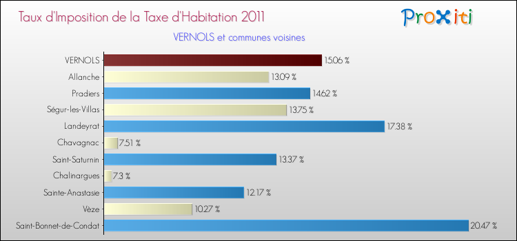 Taux d'imposition de la taxe d'habitation 2011 pour VERNOLS et les communes proches Comparaison des taux d'imposition de la taxe d'habitation 2011 pour VERNOLS et les communes voisines