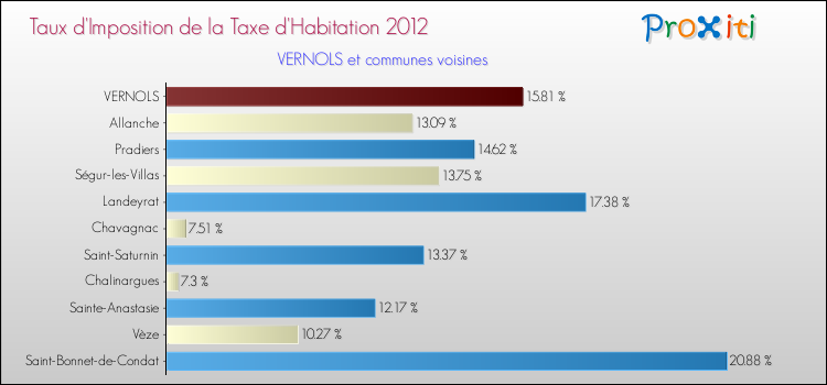 Taux d'imposition de la taxe d'habitation 2012 pour VERNOLS et les communes proches Comparaison des taux d'imposition de la taxe d'habitation 2012 pour VERNOLS et les communes voisines
