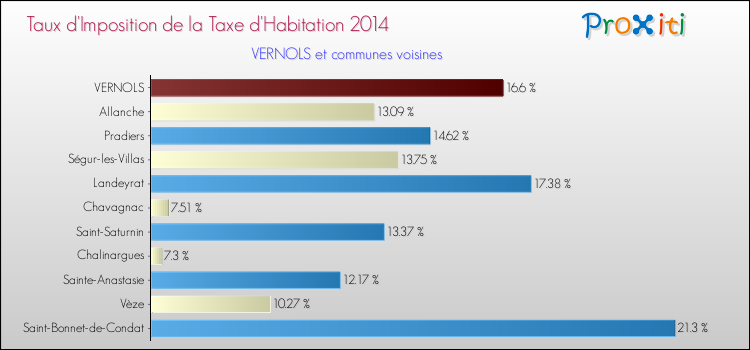 Taux d'imposition de la taxe d'habitation 2014 pour VERNOLS et les communes proches Comparaison des taux d'imposition de la taxe d'habitation 2014 pour VERNOLS et les communes voisines