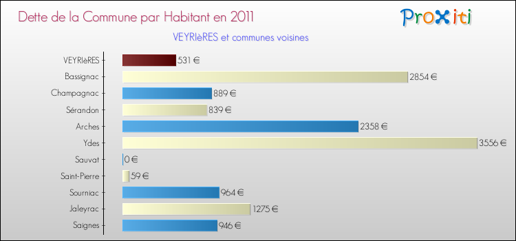 Dette par habitant de la commune en 2011 pour VEYRIèRES et les communes proches Comparaison de la dette par habitant de la commune en 2011 pour VEYRIèRES et les communes voisines