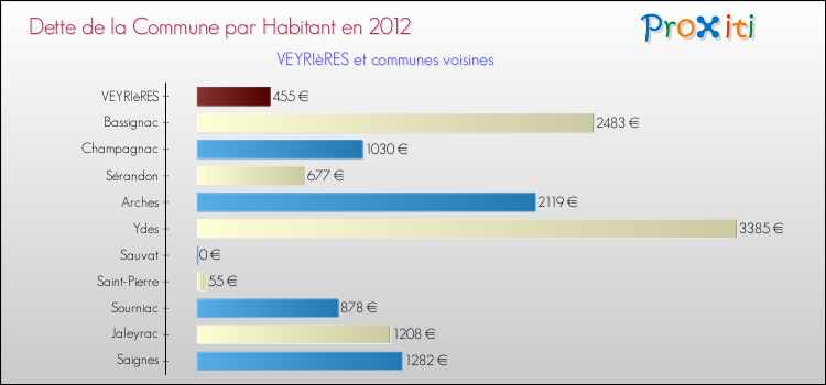 Dette par habitant de la commune en 2012 pour VEYRIèRES et les communes proches Comparaison de la dette par habitant de la commune en 2012 pour VEYRIèRES et les communes voisines
