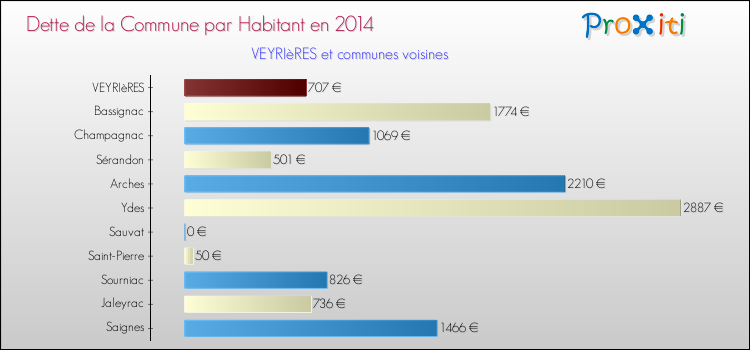 Dette par habitant de la commune en 2014 pour VEYRIèRES et les communes proches Comparaison de la dette par habitant de la commune en 2014 pour VEYRIèRES et les communes voisines