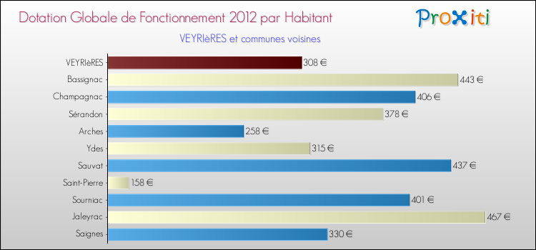 Montant des dotations globales de fonctionnement DGF par Habitant pour VEYRIèRES et les communes proches Comparaison des des dotations globales de fonctionnement DGF par habitant pour VEYRIèRES et les communes voisines