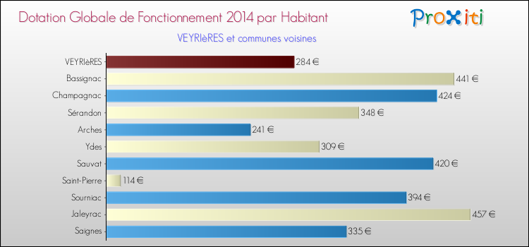 Montant des dotations globales de fonctionnement DGF par Habitant pour VEYRIèRES et les communes proches en 2014. Comparaison des des dotations globales de fonctionnement DGF par habitant pour VEYRIèRES et les communes voisines en 2014.