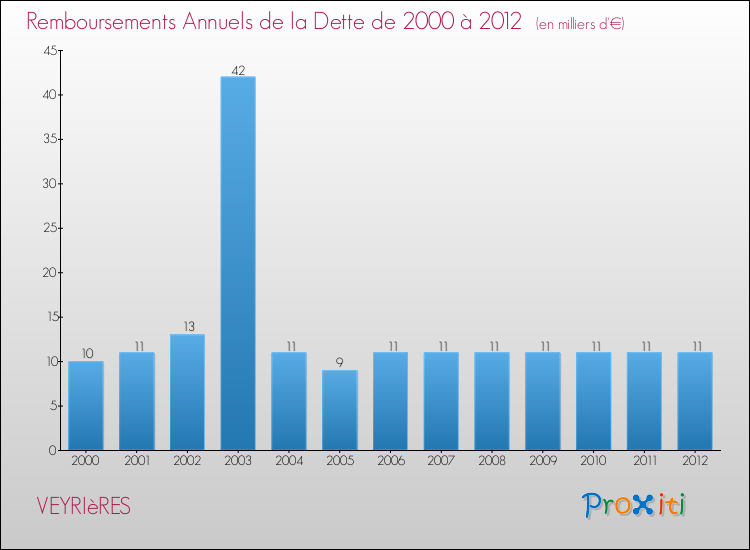 Evolution de l'annuité de la dette pour la commune de VEYRIèRES de 2000 à 2012 Annuités de la dette pour VEYRIèRES de 2000 à 2012