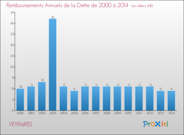 Evolution de l'annuité de la dette pour la commune de VEYRIèRES de 2000 à 2014 Annuités de la dette pour VEYRIèRES de 2000 à 2014