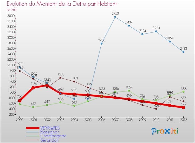 Evolution de la dette par habitant pour la commune de VEYRIèRES et les communes proches de 2000 à 2012 Comparaison de la dette par habitant pour VEYRIèRES et les communes voisines de 2000 à 2012